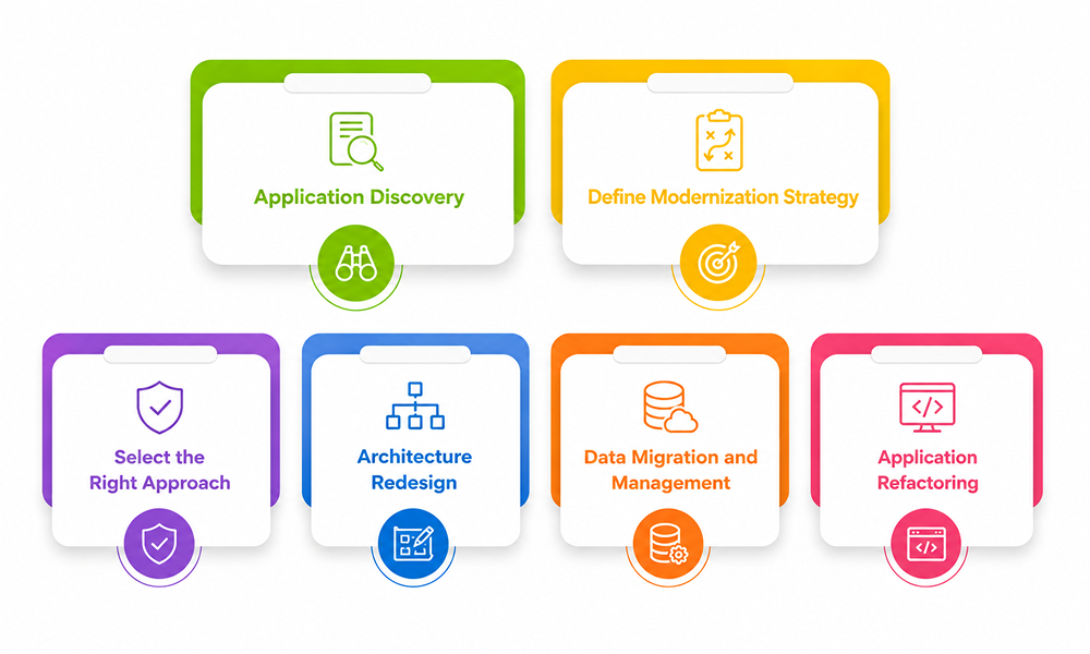 Steps involved in Enterprise Application modernization