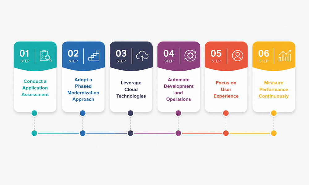 Strategies to maximize ROI from enterprise applications