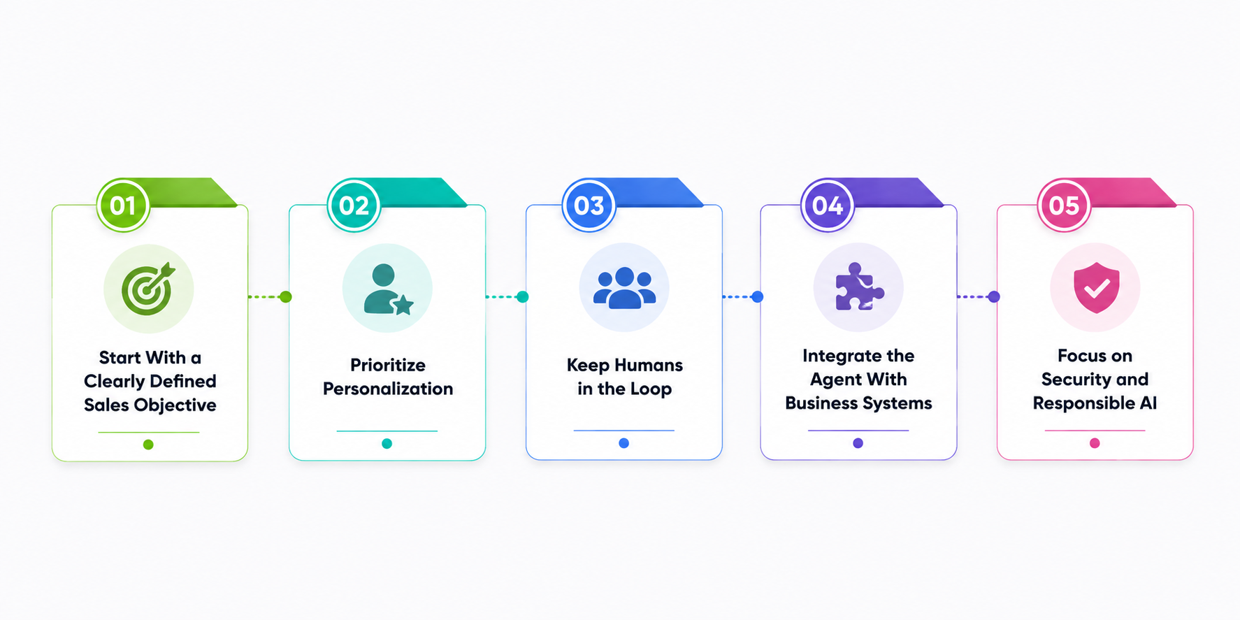 Best Practices for Developing High-Performing AI Sales Agents
