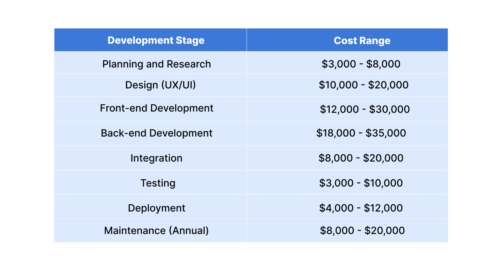 ​Based on Development Stage