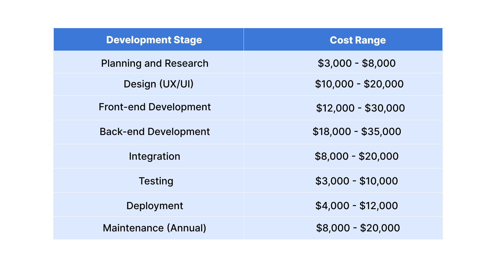 ​Based on Development Stage 