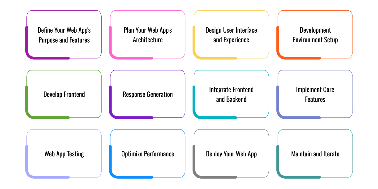 Steps to Building a Web App