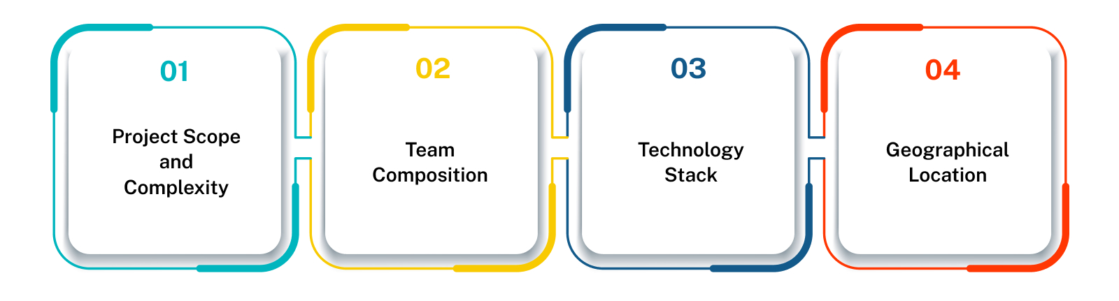 Factors Influencing Software Development Costs