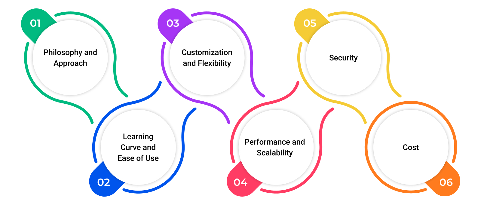 Craft CMS vs WordPress: The Future of Web Development