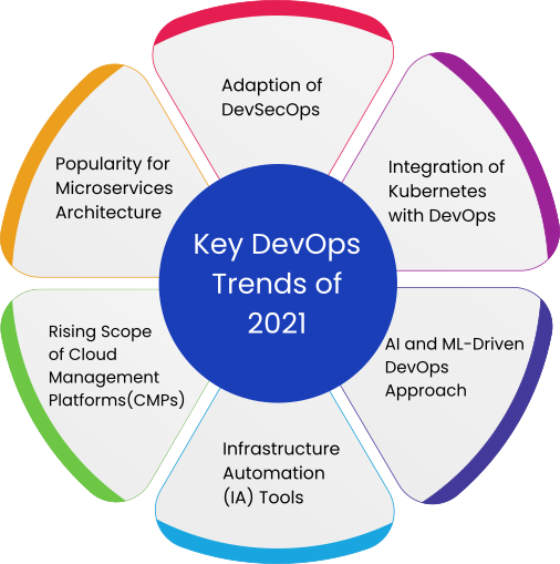 Devops-trends-2021