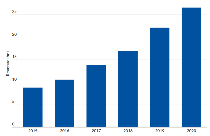 Food Delivery App Graph