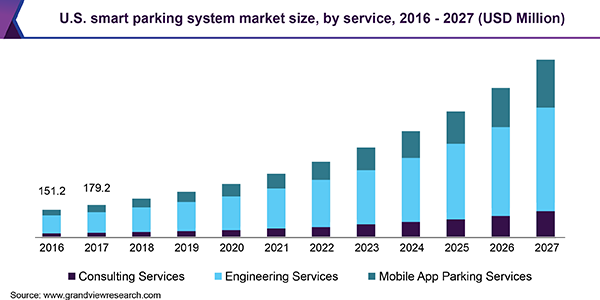 Graph-us-smart-parking-system-market