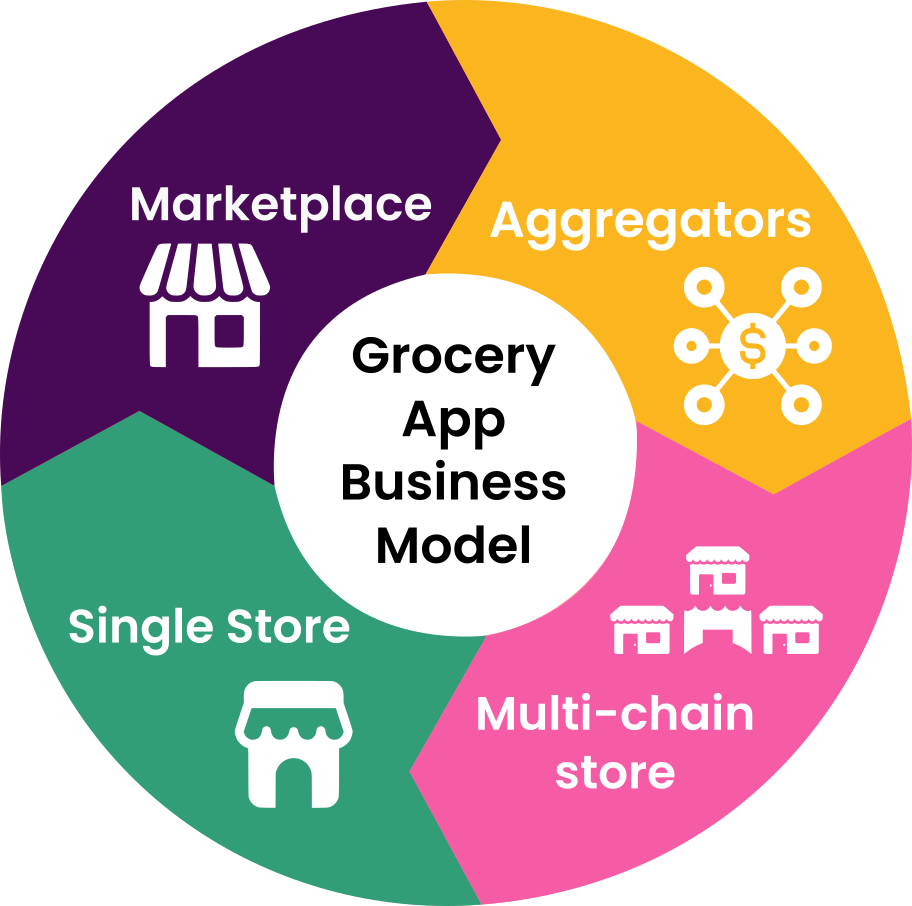 Grocery-Delivery-App-Business-model
