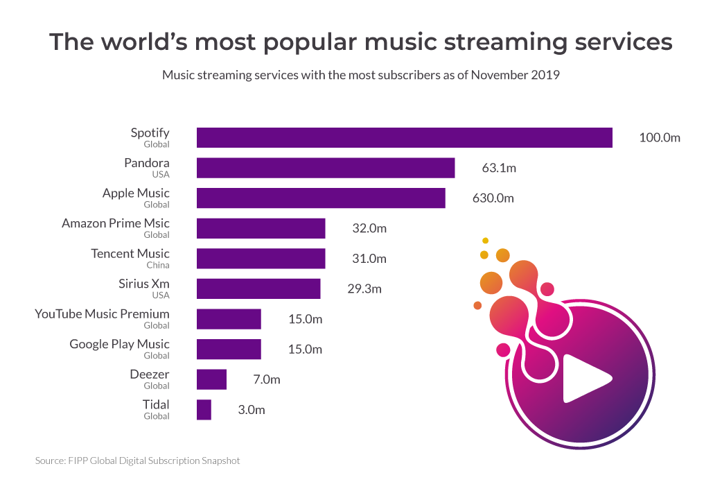 Music Streaming App Graph