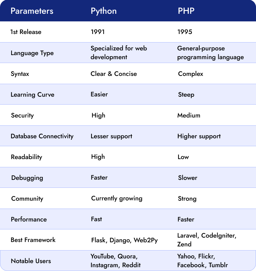 Python-vs-PHP-comparison