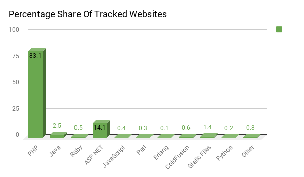 Percentage Share of Tracked Websites