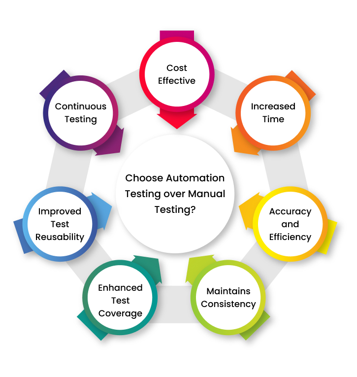 automation-testing-over-manual-testing