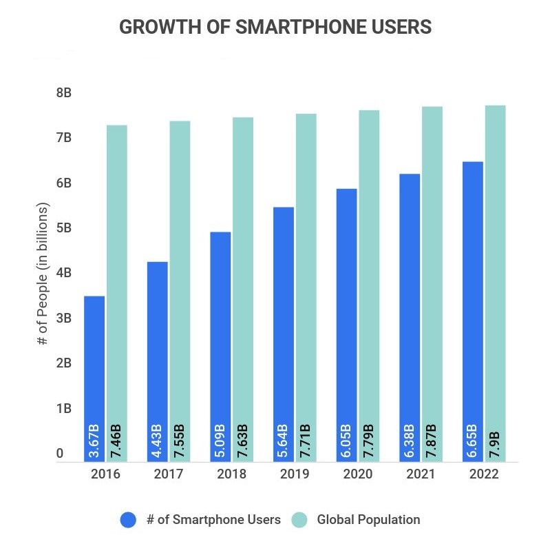 growth-of-smartphone-users-2016-2022