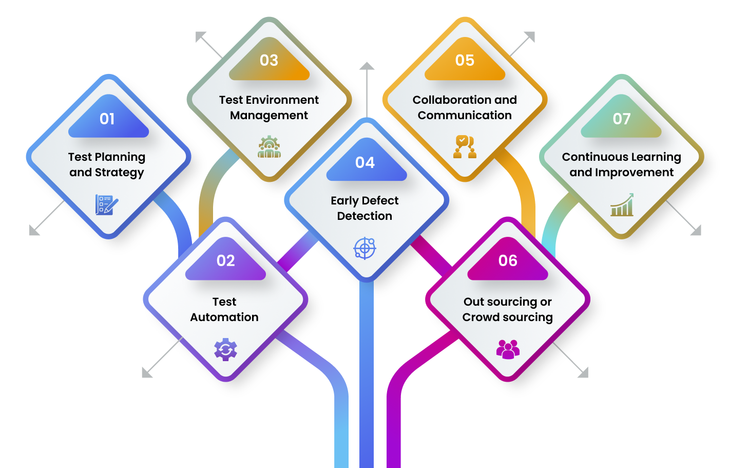 Reduce the cost of software testing 