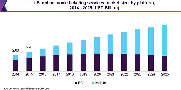 movie-ticketing-services-market