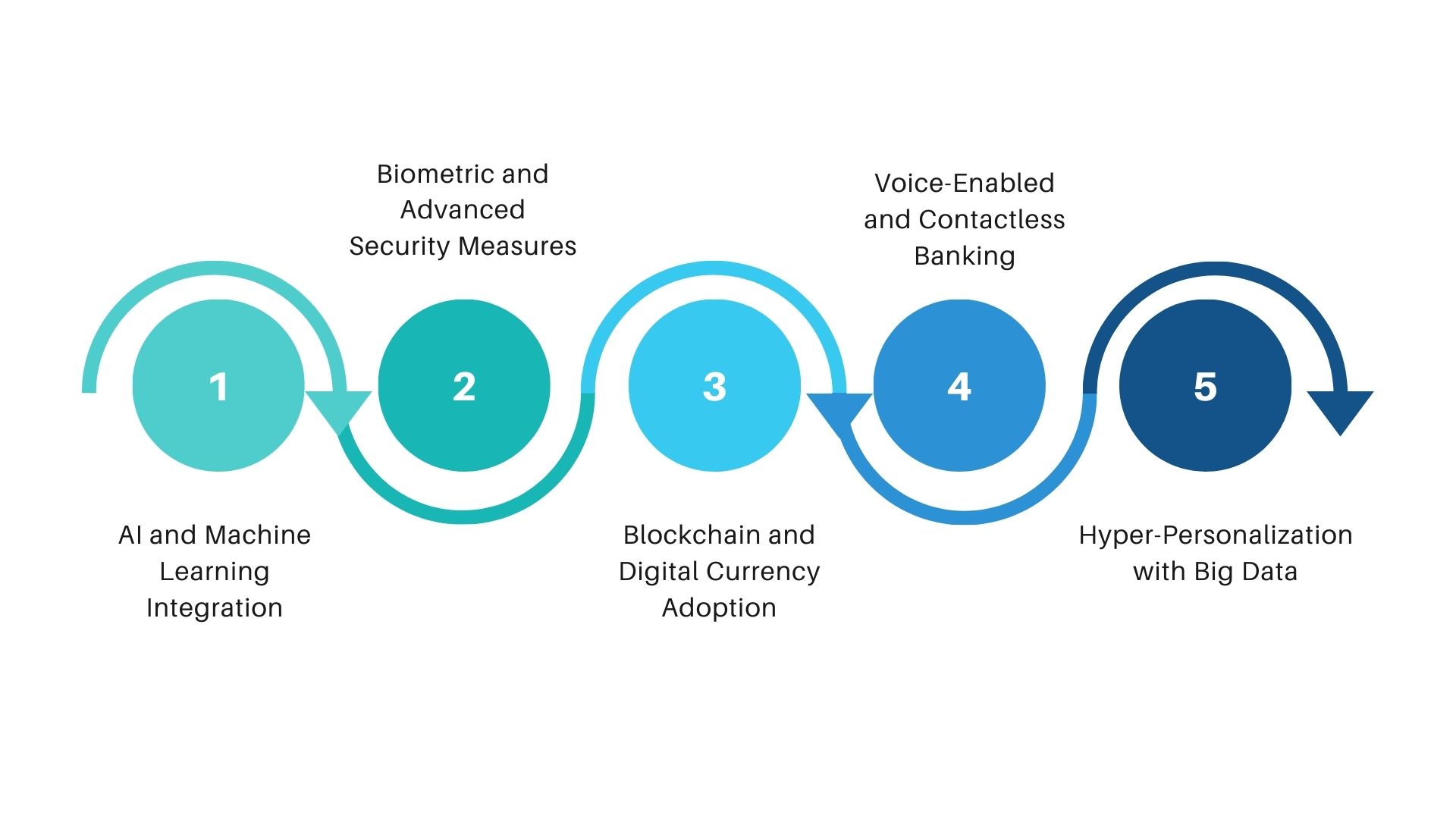Top Banking App Trends