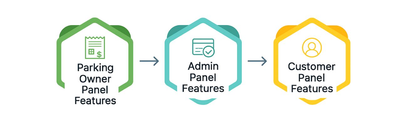 Feature of Parking app