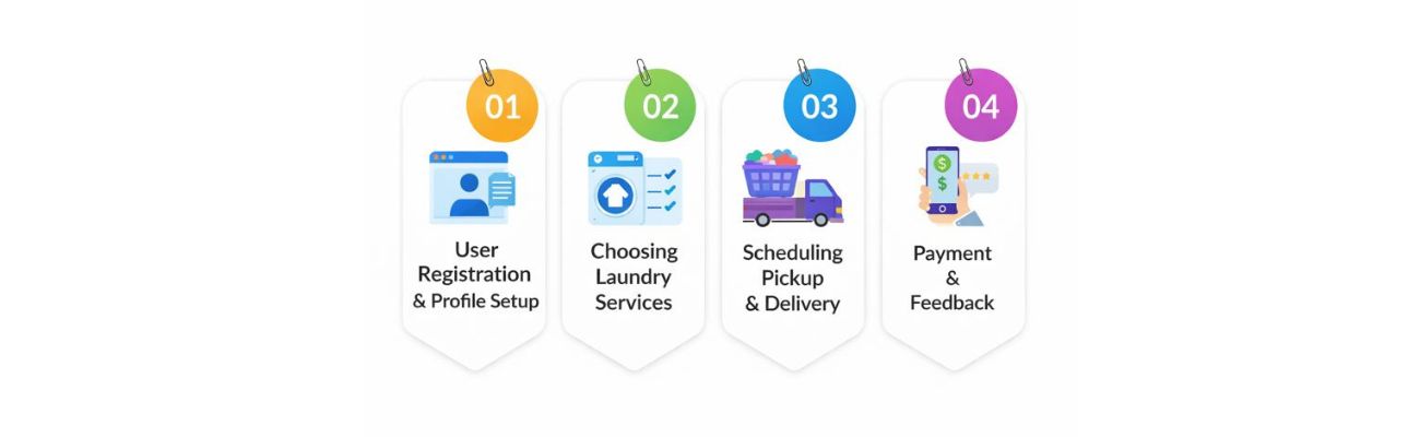 Working Process of the Laundry App