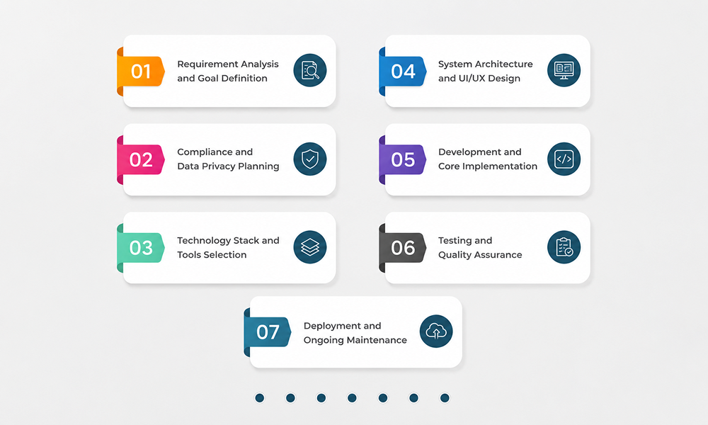 Steps to develop a custom biometric software