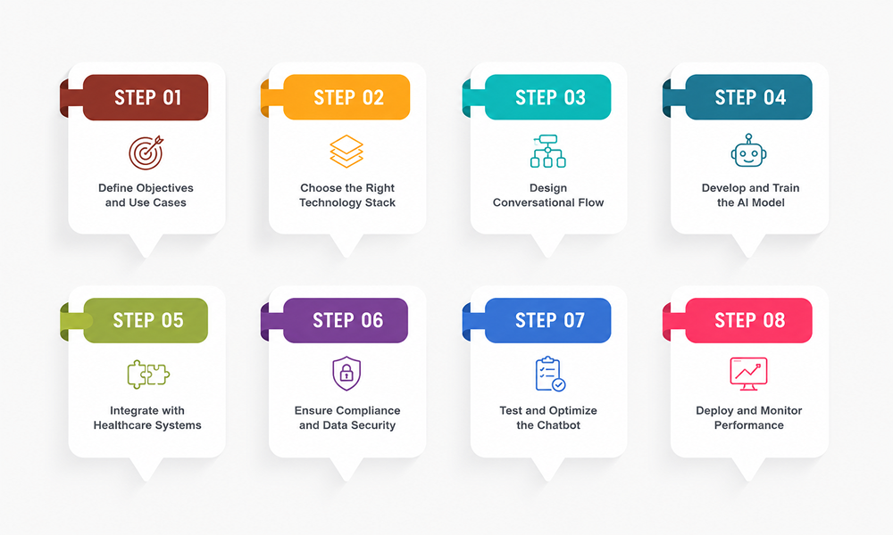Steps to develop an AI chatbot in Healthcare