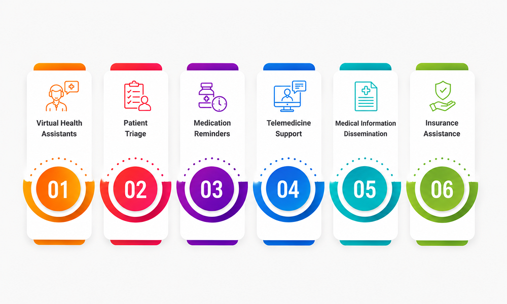 Applications of gen AI in healthcare