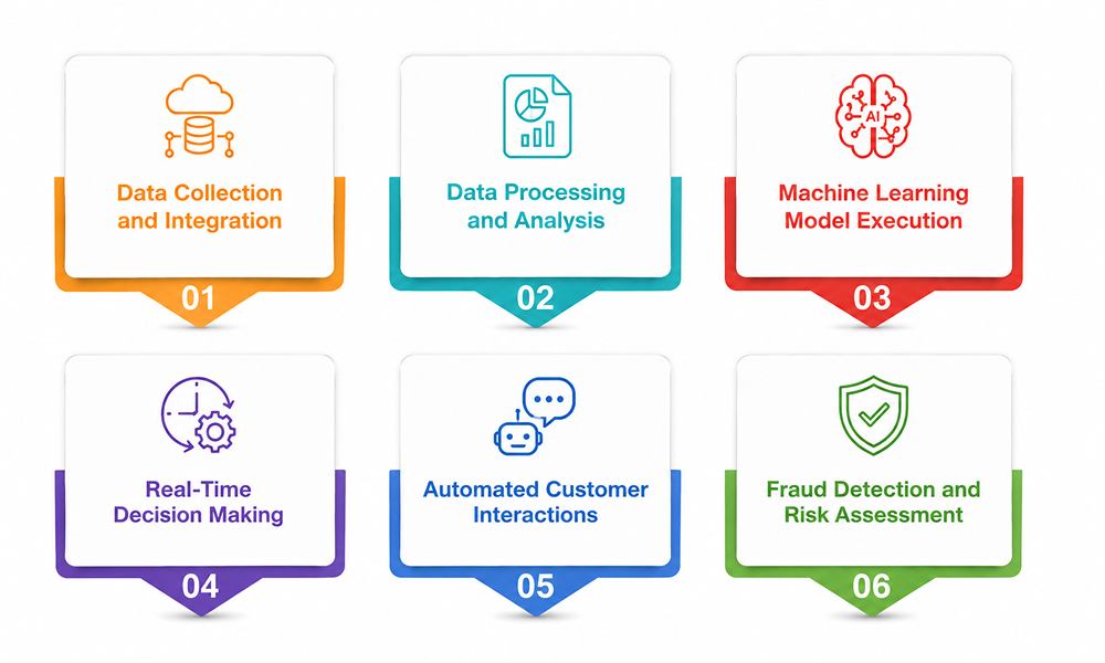 AI powered digital banking