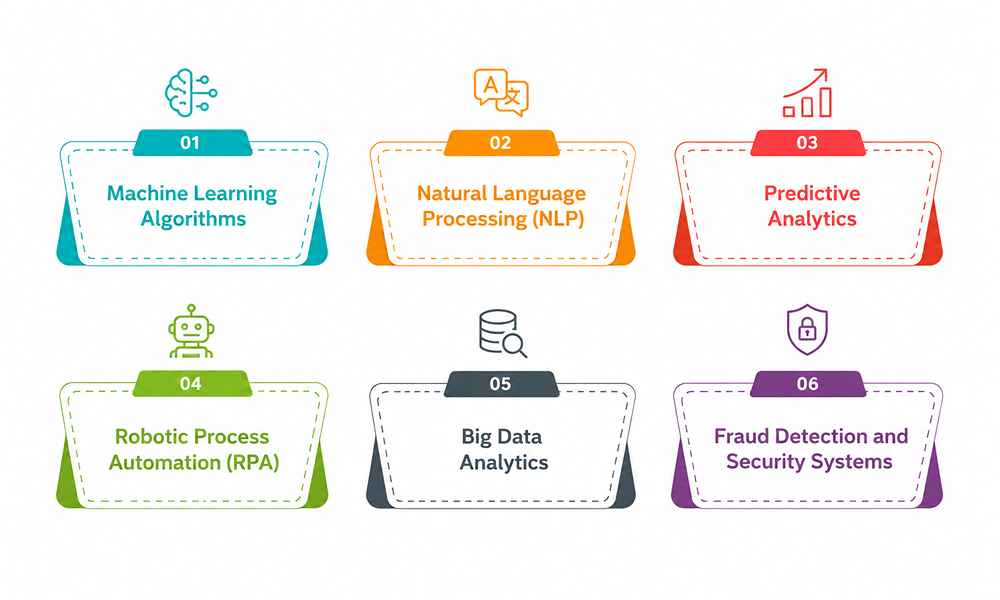 Core components of AI powered digital banking system