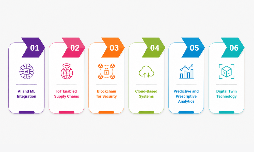 Trends in supply chain management software