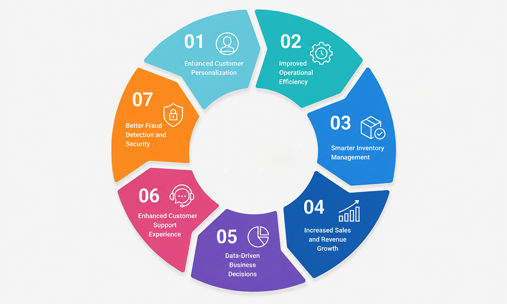 benefits of implementing AI in retail