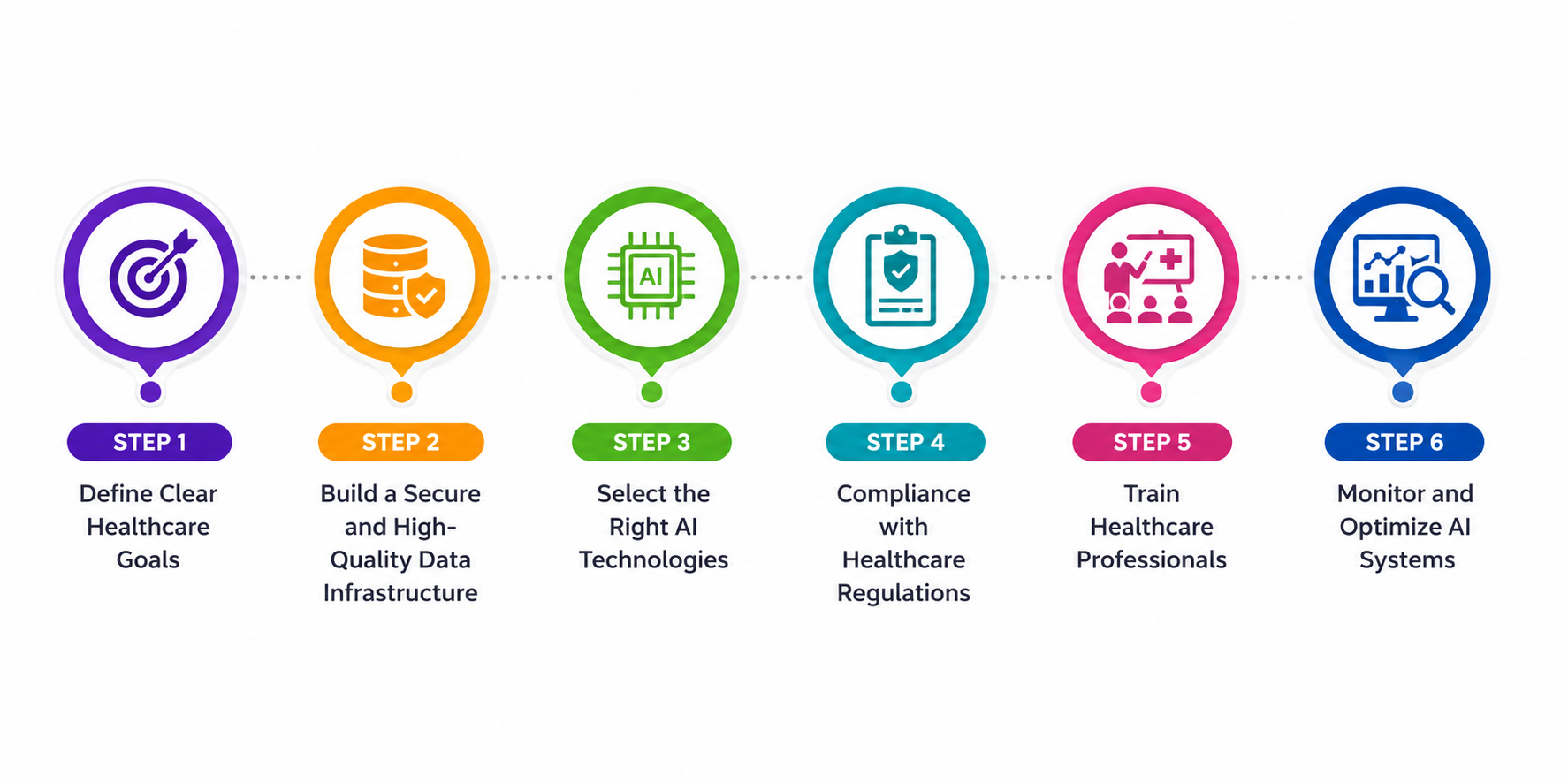 A Step-by-Step Guide to Successfully Integrating AI in Healthcare