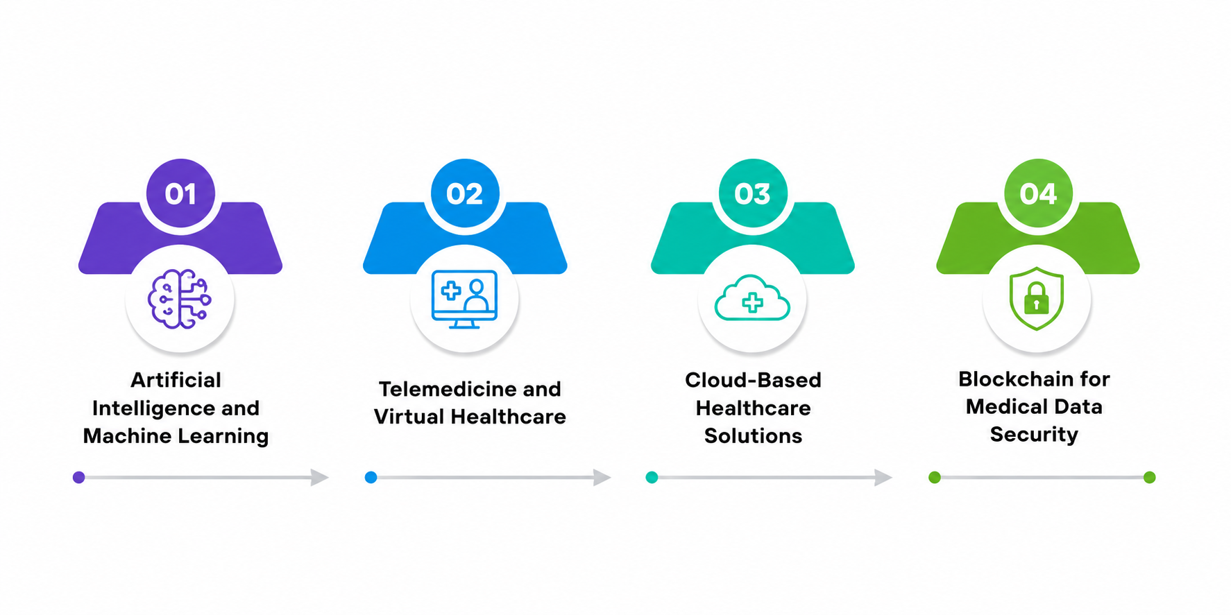 Emerging Trends Transforming Healthcare Software Development