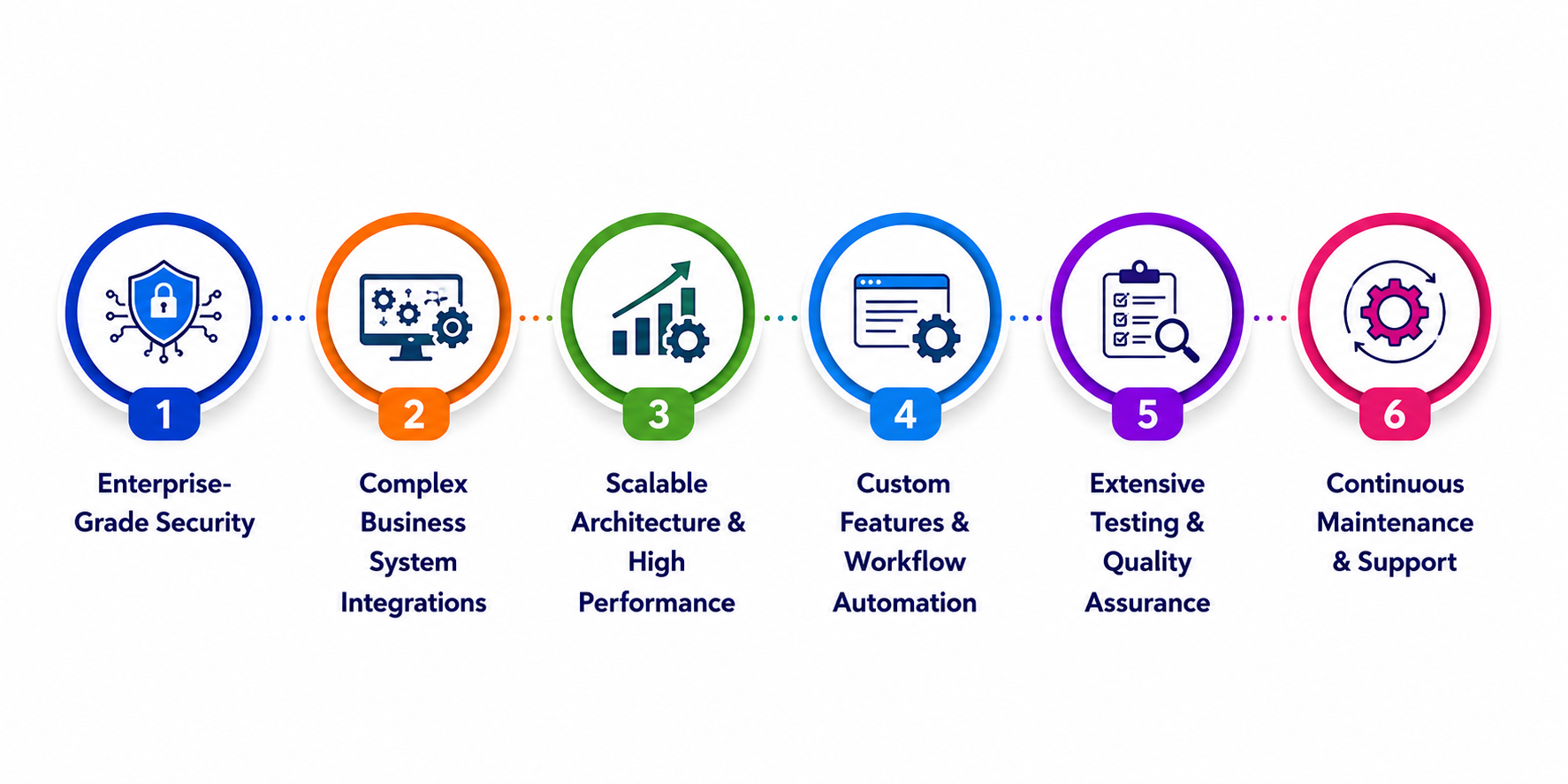 Why Enterprise iOS App Development Requires a Higher Investment
