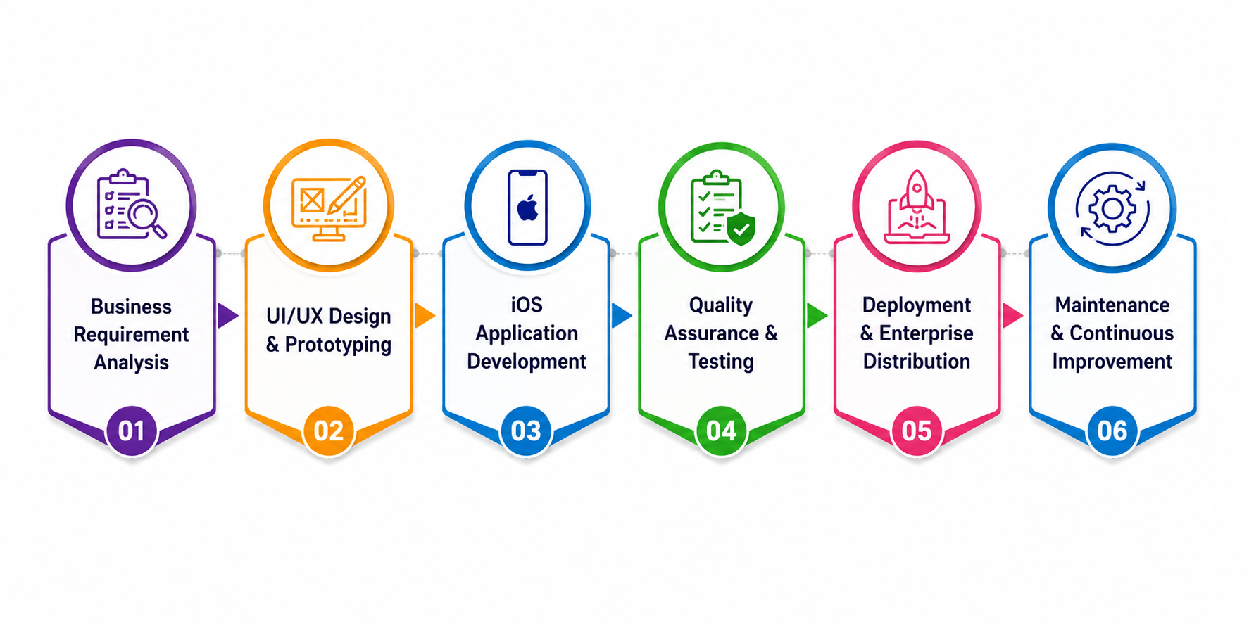Enterprise iOS App Development Process