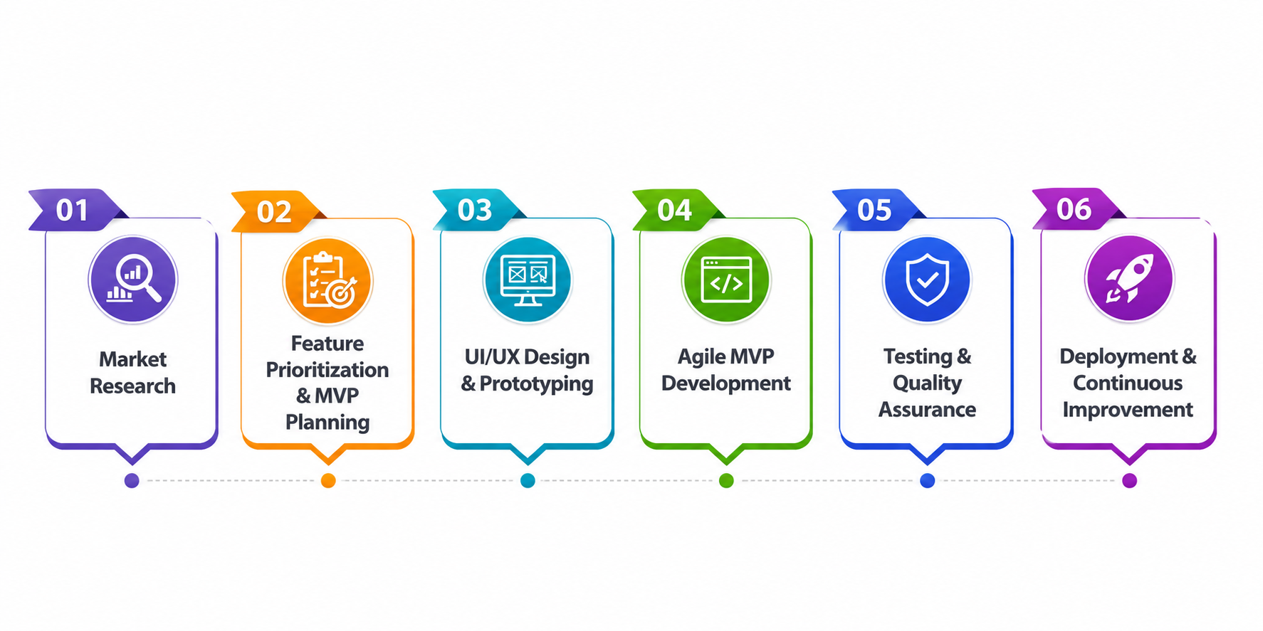 MVP Development Process: From Idea Validation to Product Launch