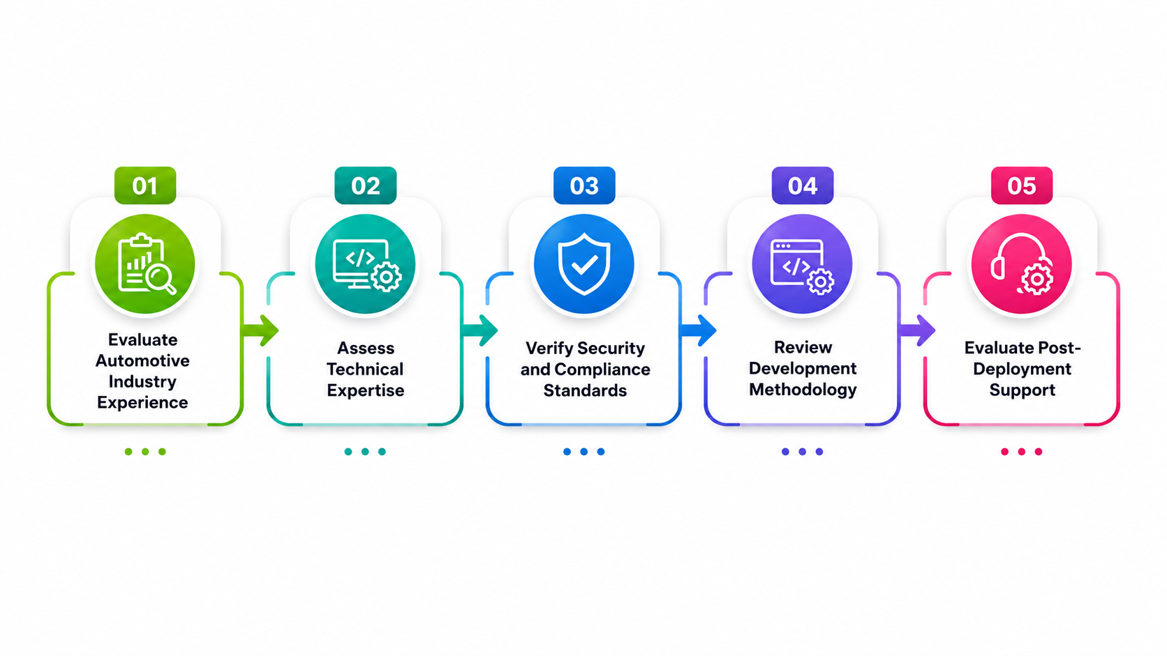 How to Choose the Right Automotive Software Development Partner