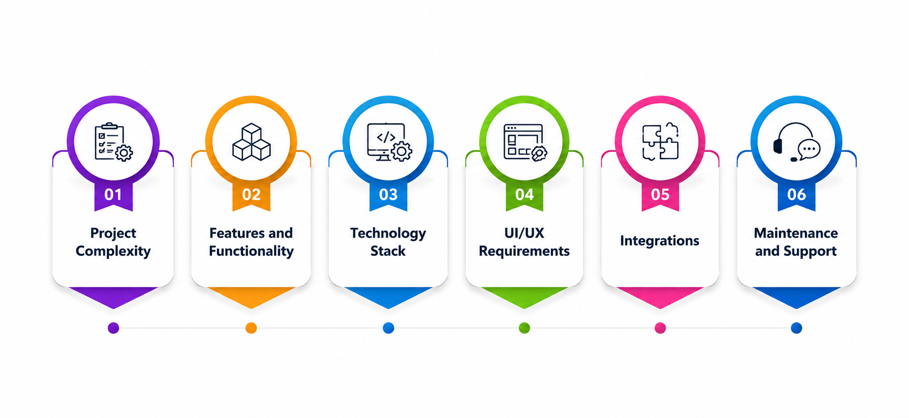 What Determines the Cost of Software Development?