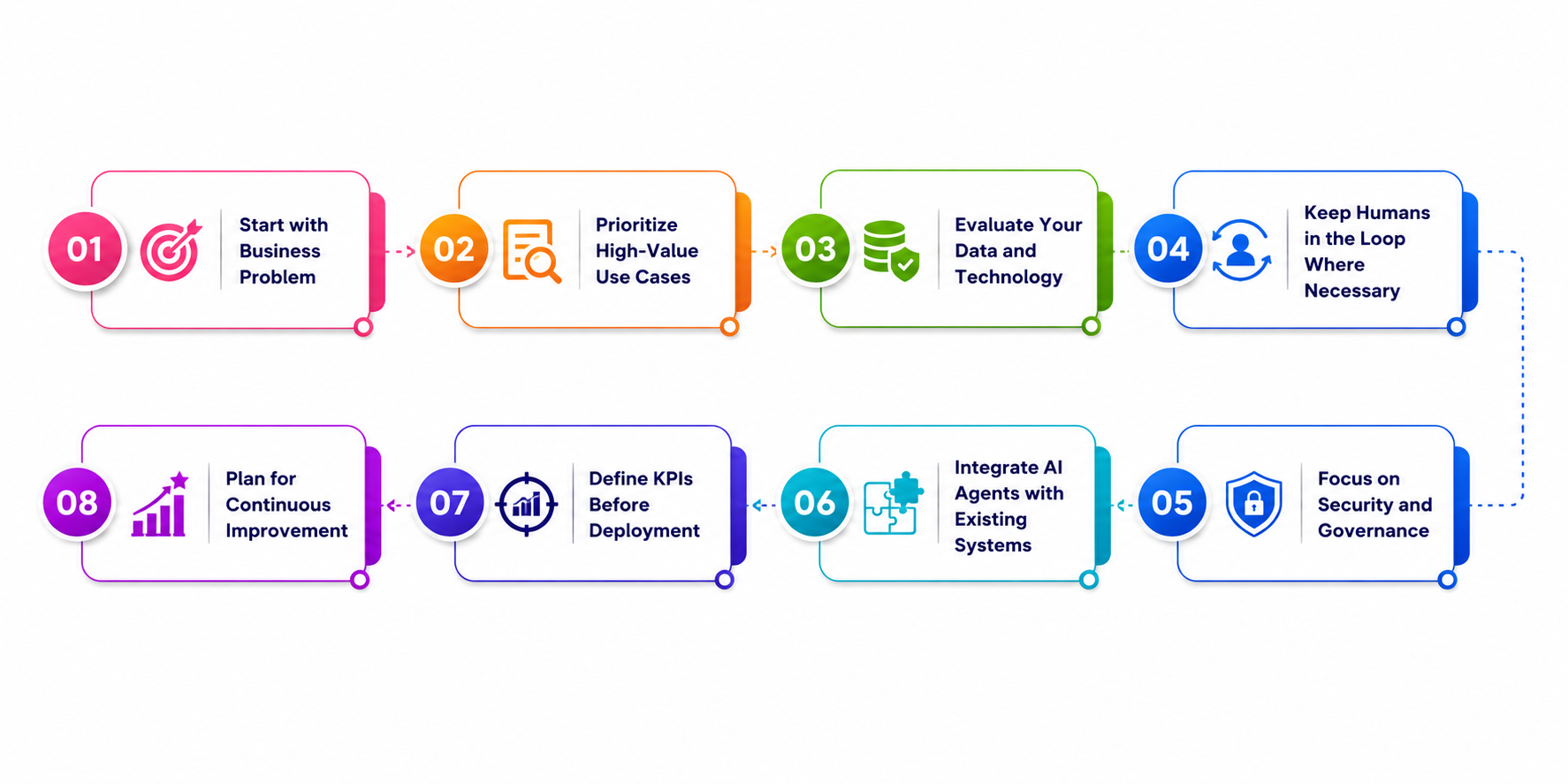 Build a Smarter Agentic AI Strategy with These Investment Considerations