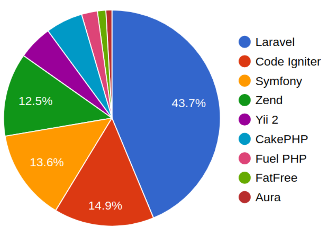 Laravel gained power graph